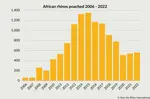 Rhino poaching